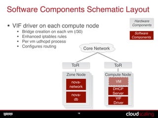 Software Components Schematic Layout
18
Software!
Components
Hardware!
Components
• VIF driver on each compute node!
• Bridge creation on each vm (/30)!
• Enhanced iptables rules!
• Per vm udhcpd process!
• Conﬁgures routing
Zone Node
nova-!
network
Compute Node
ToR
Core Network
nova-!
db
VM
DHCP  
Server
VIF!
Driver
ToR
 