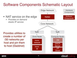 Software Components Schematic Layout
19
Software!
Components
Hardware!
Components
• NAT service on the edge!
• Provides on demand  
elastic IP service
Zone Node
nova-!
network
Compute Node
ToR
Natter
Core Network
Edge Network
nova-!
db
VM
DHCP  
Server
VIF!
Driver
ToR
Provides utilities to
create a number of
/30 networks per
host and pin them
to host (l3addnet)
 