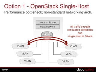 Neutron Router
nova-network
Option 1 - OpenStack Single-Host
6
VLAN
VLAN
VLAN
VLAN
VLAN
VLAN
All trafﬁc through
centralized bottleneck
and  
single point of failure
Performance bottleneck; non-standard networking arch.
 