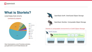 What is Storlets?
CONTRIBUTOR STATS
http://stackalytics.com/?module=storlets-
group&metric=commits&release=all
:
APP APP APP
 