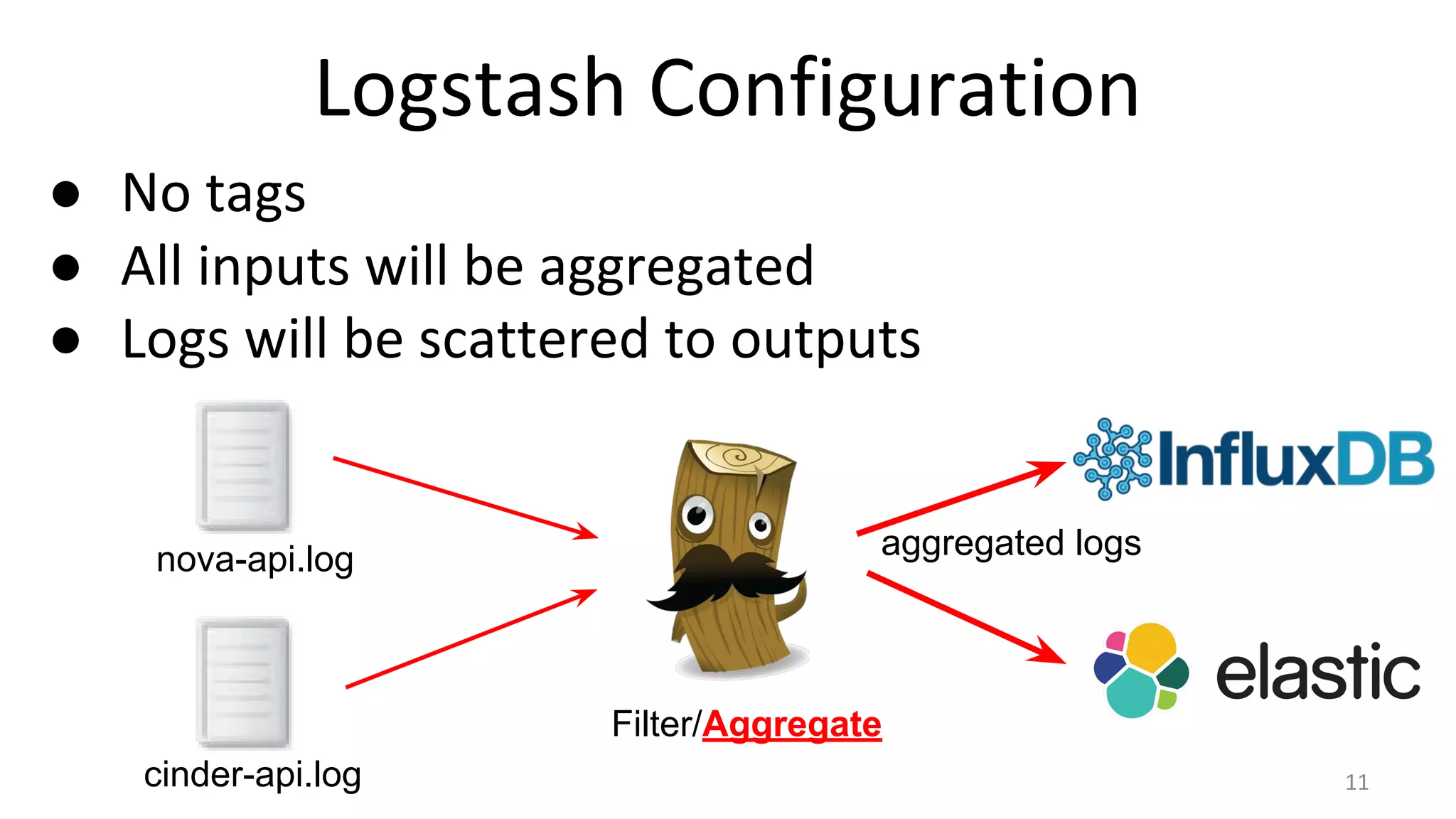 Logstash Configuration
● No tags
● All inputs will be aggregated
● Logs will be scattered to outputs
nova-api.log
cinder-api.log
Filter/Aggregate
aggregated logs
11
 