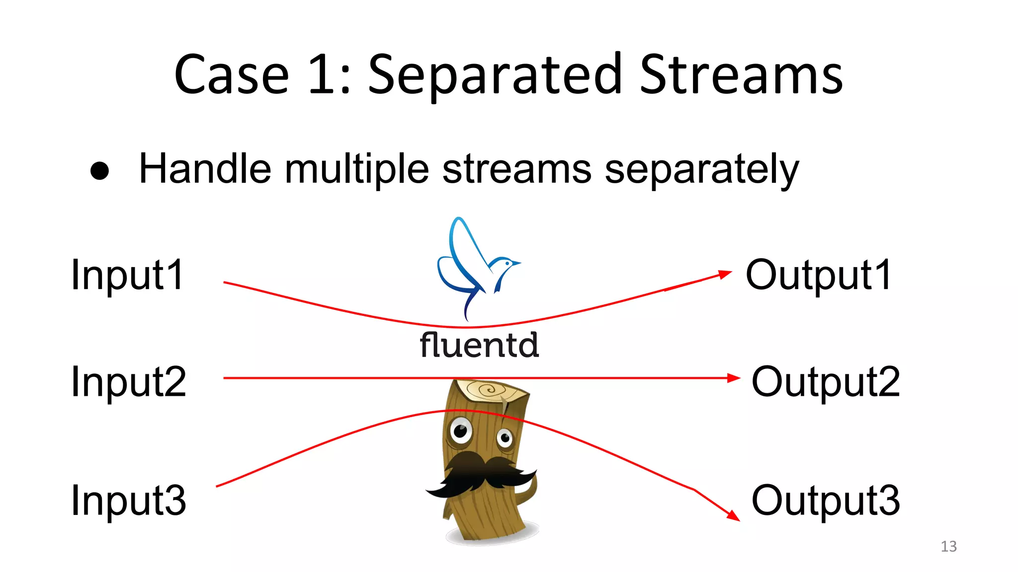 Case 1: Separated Streams
Input1
Input2
Input3
Output2
Output3
Output1
● Handle multiple streams separately
13
 