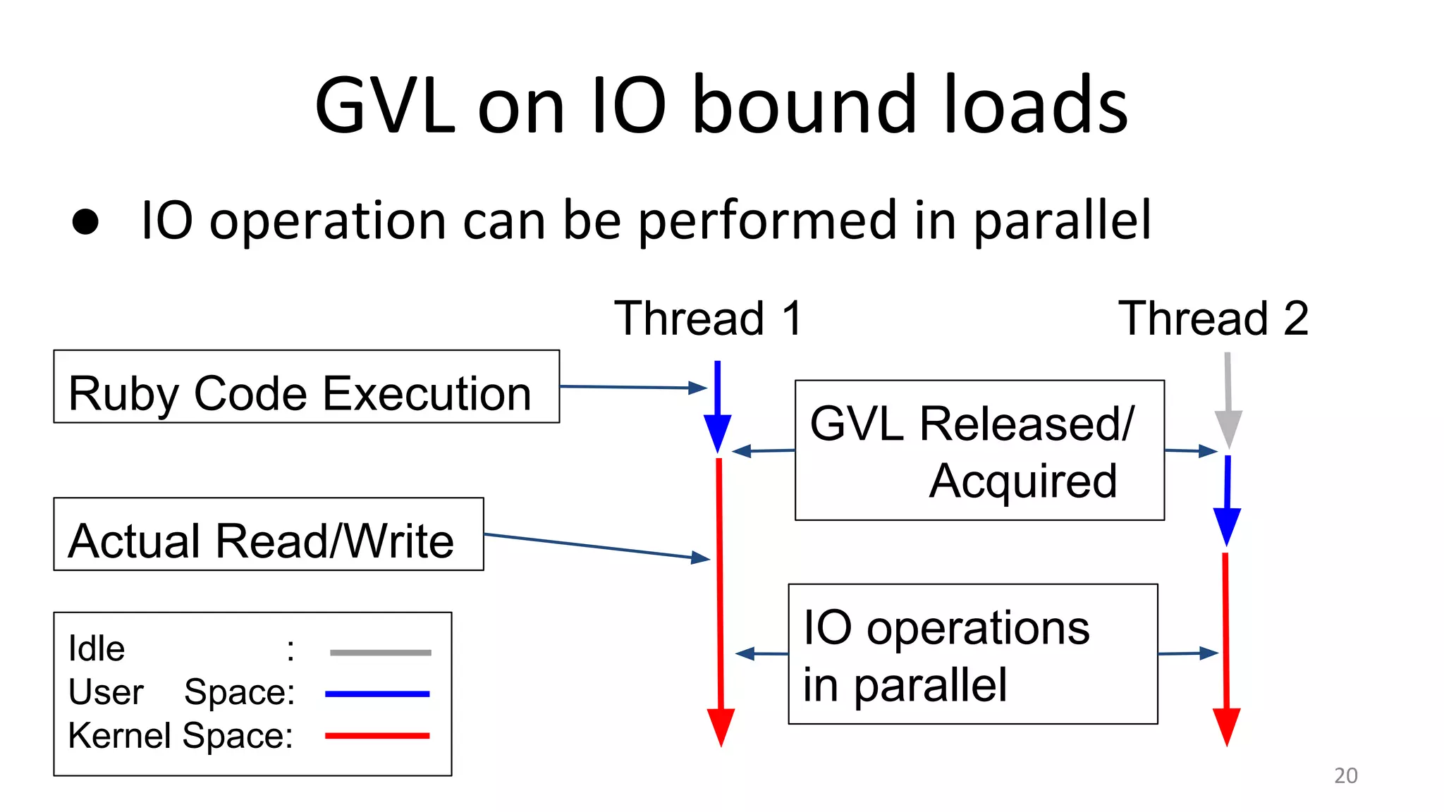 GVL on IO bound loads
● IO operation can be performed in parallel
20
Thread 1 Thread 2
Idle :
User Space:
Kernel Space:
Actual Read/Write
Ruby Code Execution
GVL Released/
Acquired
IO operations
in parallel
 