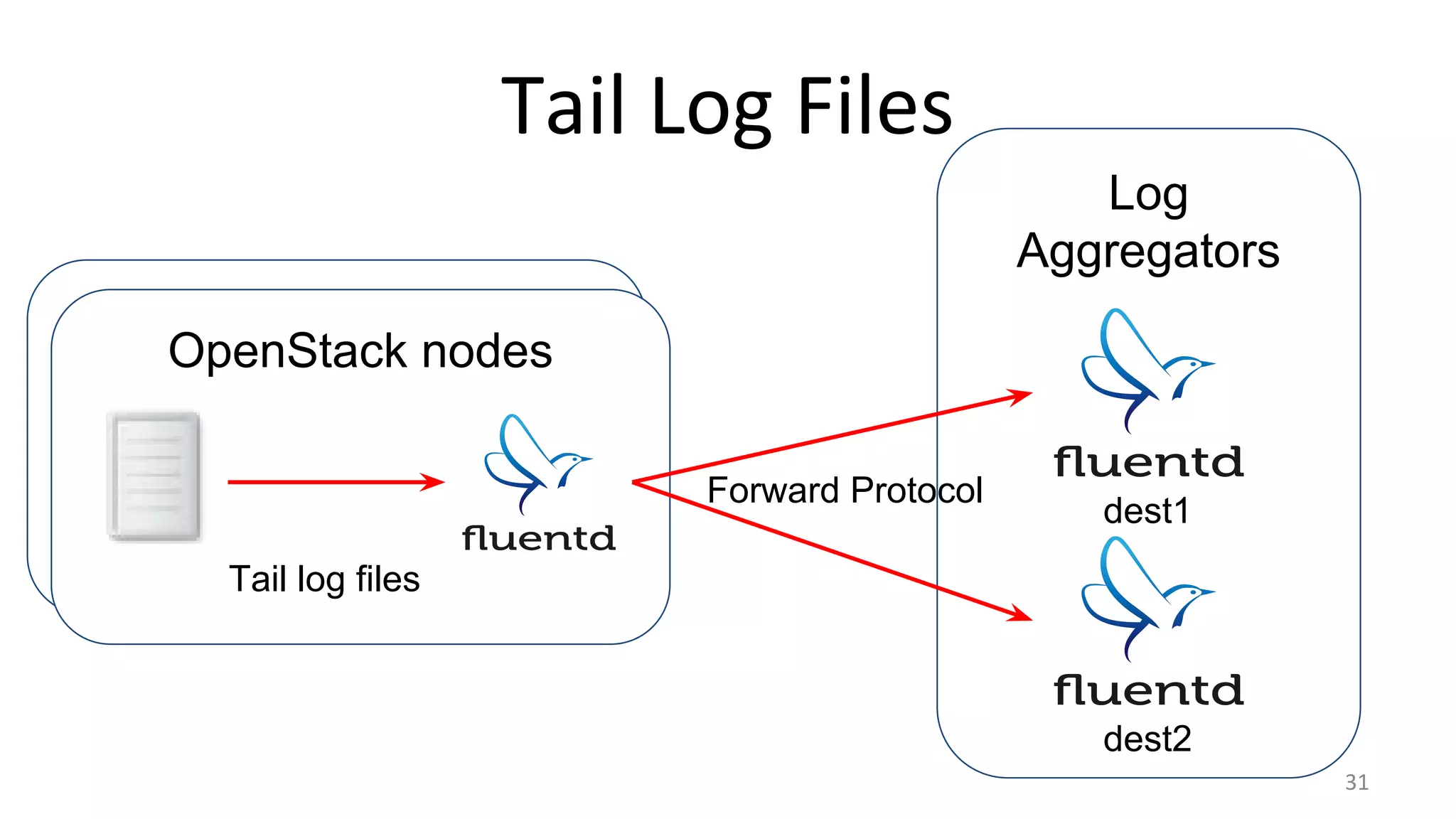 Log
Aggregators
OpenStack nodes
Tail Log Files
31
Tail log files
Forward Protocol
dest1
dest2
 