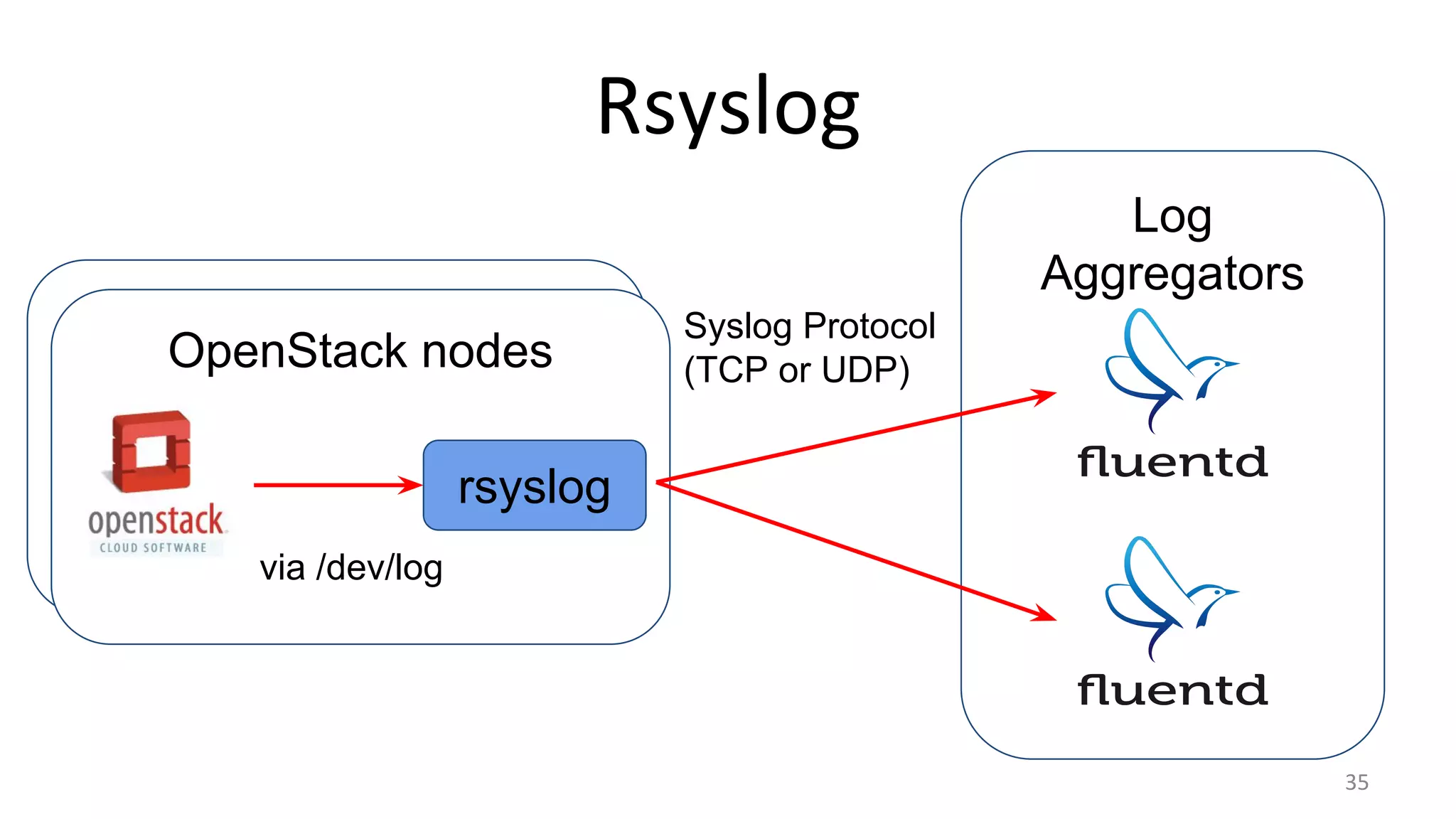 Log
Aggregators
OpenStack nodes
Rsyslog
35
via /dev/log
Syslog Protocol
(TCP or UDP)
rsyslog
 