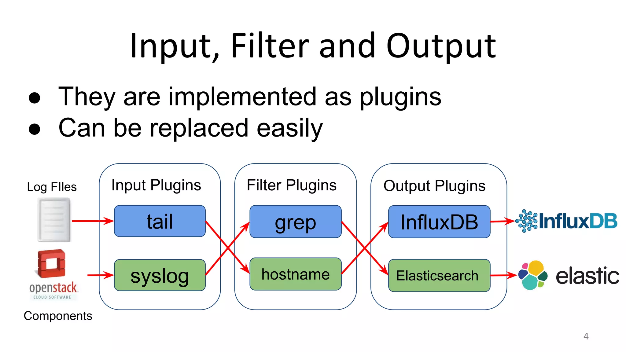 Input, Filter and Output
4
Input Plugins
tail
syslog
Filter Plugins
grep
hostname
Output Plugins
InfluxDB
Elasticsearch
● They are implemented as plugins
● Can be replaced easily
Log FIles
Components
 