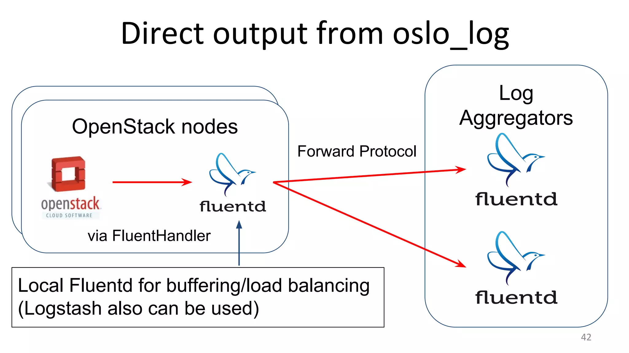 Log
AggregatorsOpenStack nodes
42
via FluentHandler
Forward Protocol
Direct output from oslo_log
Local Fluentd for buffering/load balancing
(Logstash also can be used)
 