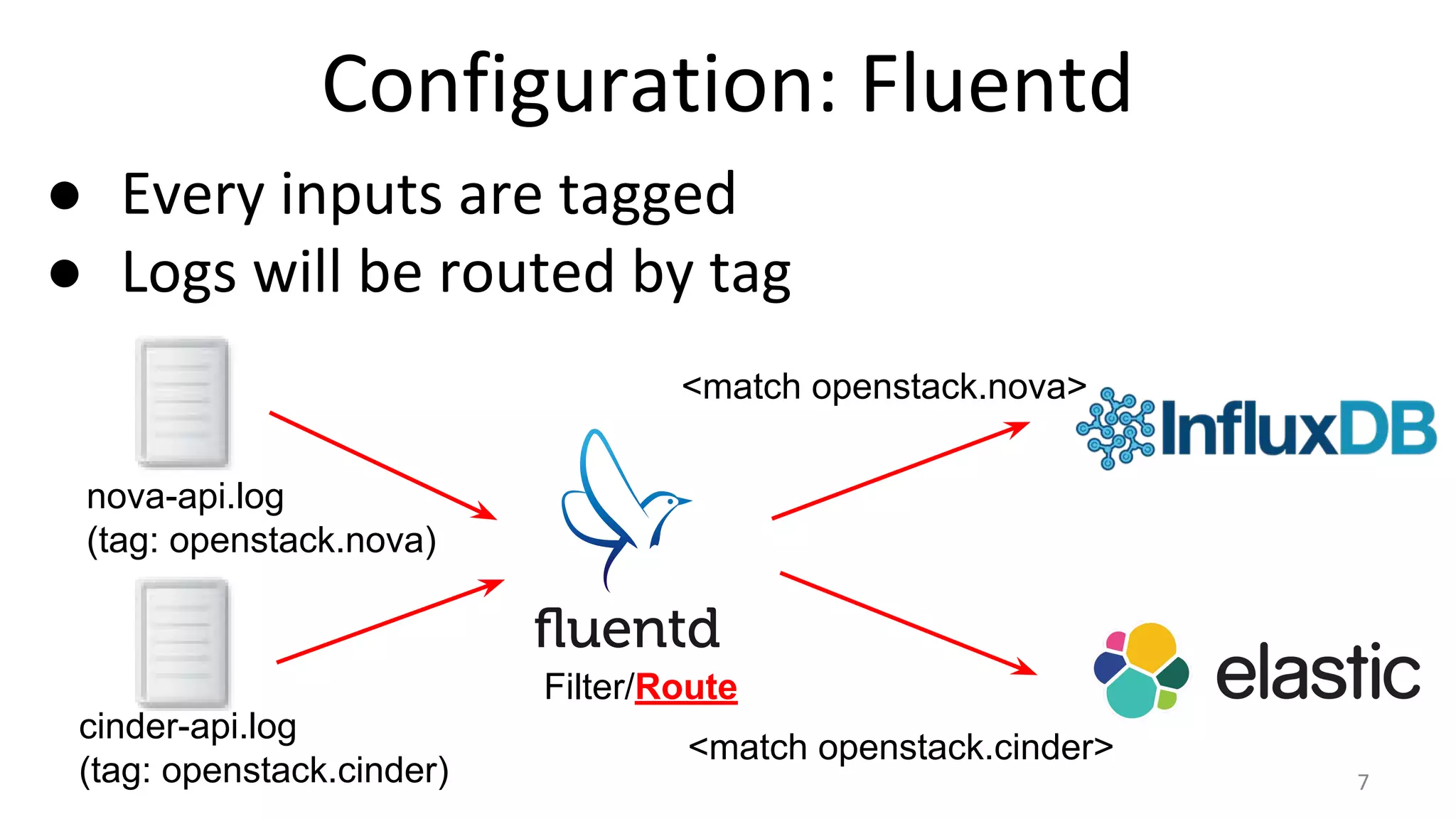 Configuration: Fluentd
● Every inputs are tagged
● Logs will be routed by tag
nova-api.log
(tag: openstack.nova)
cinder-api.log
(tag: openstack.cinder)
<match openstack.nova>
<match openstack.cinder>
Filter/Route
7
 