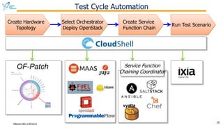 Introduction of Okinawa Open Laboratory Testbed, OpenStack and SDN ...