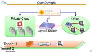 Introduction of Okinawa Open Laboratory Testbed, OpenStack and SDN ...