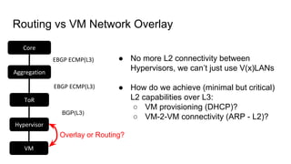 Routing vs VM Network Overlay
Overlay or Routing?
● No more L2 connectivity between
Hypervisors, we can’t just use V(x)LANs
● How do we achieve (minimal but critical)
L2 capabilities over L3:
○ VM provisioning (DHCP)?
○ VM-2-VM connectivity (ARP - L2)?
BGP(L3)
ToR
Aggregation
Core
EBGP ECMP(L3)
EBGP ECMP(L3)
Hypervisor
VM
 