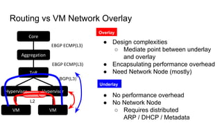 ToR
VM
Hypervisor Hypervisor
VM
Routing vs VM Network Overlay
Aggregation
Core
EBGP ECMP(L3)
EBGP ECMP(L3)
BGP(L3)
L2
● Design complexities
○ Mediate point between underlay
and overlay
● Encapsulating performance overhead
● Need Network Node (mostly)
● No performance overhead
● No Network Node
○ Requires distributed
ARP / DHCP / Metadata
Underlay
Overlay
 