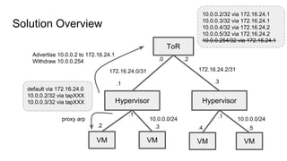 Solution Overview
Hypervisor
VM
ToR
Hypervisor
VM VM VM
default via 172.16.24.0
10.0.0.2/32 via tapXXX
10.0.0.3/32 via tapXXX
10.0.0.0/24
.5
.1 .3
172.16.24.0/31
.0
172.16.24.2/31
.2
.4
10.0.0.0/24
.3.2
.1 .1
10.0.0.2/32 via 172.16.24.1
10.0.0.3/32 via 172.16.24.1
10.0.0.4/32 via 172.16.24.2
10.0.0.5/32 via 172.16.24.2
10.0.0.254/32 via 172.16.24.1
Advertise 10.0.0.2 to 172.16.24.1
Withdraw 10.0.0.254
proxy arp
 