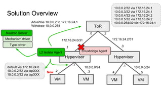 Solution Overview
Hypervisor
VM
ToR
Hypervisor
VM VM VM
default via 172.16.24.0
10.0.0.2/32 via tapXXX
10.0.0.3/32 via tapXXX
10.0.0.0/24
.5
.1 .3
172.16.24.0/31
.0
172.16.24.2/31
.2
.4
10.0.0.0/24
.3.2
.1 .1
10.0.0.2/32 via 172.16.24.1
10.0.0.3/32 via 172.16.24.1
10.0.0.4/32 via 172.16.24.2
10.0.0.5/32 via 172.16.24.2
10.0.0.254/32 via 172.16.24.1Advertise 10.0.0.2 to 172.16.24.1
Withdraw 10.0.0.254
L2 Isolate Agent
Mechanism driver
Type driver
Neutron Server
Linuxbridge Agent
New
 