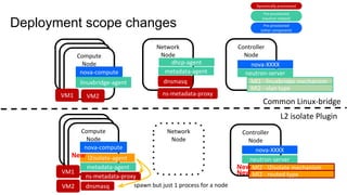 Compute
Node
Controller
Node
Network
Node
Compute
Node
Compute
Node
nova-compute
linuxbridge-agent
dhcp-agent
metadata-agent
nova-XXXX
neutron-server
VM1
dnsmasq
ns-metadata-proxy
Compute
Node Controller
Node
Network
Node
Compute
Node
Compute
Node
nova-compute
l2isolate-agent
metadata-agent
nova-XXXX
neutron-server
VM1
dnsmasq
ns-metadata-proxy
VM2
VM2
Dynamically provisioned
Pre-provisioned
(neutron related)
Pre-provisioned
(other component)
L2 isolate Plugin
Common Linux-bridge
spawn but just 1 process for a node
Deployment scope changes
Ml2 - linuxbridge mechanism
Ml2 - vlan type
Ml2 - l2isolate mechanism
Ml2 - routed type
New
New
New
 