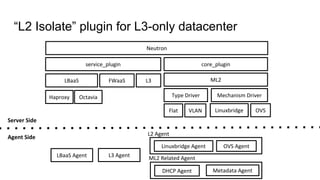service_plugin
Neutron
core_plugin
L3LBaaS FWaaS ML2
Type Driver Mechanism Driver
Linuxbridge OVS
OctaviaHaproxy
Server Side
Agent Side
OVS AgentLinuxbridge Agent
L3 Agent
L2 Agent
Metadata AgentDHCP Agent
LBaaS Agent ML2 Related Agent
“L2 Isolate” plugin for L3-only datacenter
VLANFlat
 
