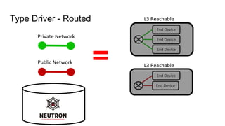 Private Network
Public Network
End Device
End Device
End Device
L3 Reachable
End Device
End Device
Type Driver - Routed
L3 Reachable
 