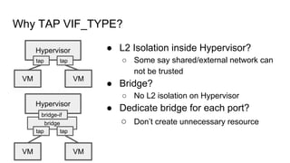 bridge
Why TAP VIF_TYPE?
Hypervisor
VM VM
tap tap
Hypervisor
VM VM
tap tap
bridge-if
● L2 Isolation inside Hypervisor?
○ Some say shared/external network can
not be trusted
● Bridge?
○ No L2 isolation on Hypervisor
● Dedicate bridge for each port?
○ Don’t create unnecessary resource
 