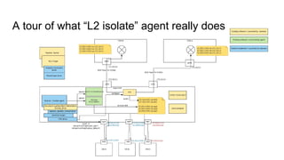 A tour of what “L2 isolate” agent really does
 