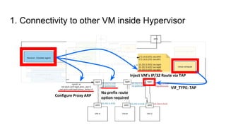 Configure Proxy ARP
Inject VM’s IP/32 Route via TAP
VIF_TYPE: TAP
No prefix route
option required
1. Connectivity to other VM inside Hypervisor
 