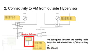 FRR configured to watch the Routing Table
Advertise, Withdraw VM’s IP/32 according
to
the change
2. Connectivity to VM from outside Hypervisor
Routing Software
 