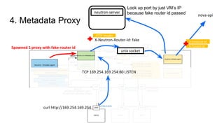 unix socket
TCP 169.254.169.254:80 LISTEN
curl http://169.254.169.254
nova-api
Spawned 1 proxy with fake-router id
X-Neutron-Router-Id: fake
HTTP Header
X-Instance-Id
X-Tenant-Id
4. Metadata Proxy
neutron-server
Look up port by just VM’s IP
because fake router id passed
 