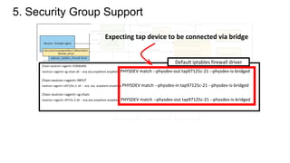 Chain neutron-<agent>-FORWARD
neutron-<agent>-sg-chain all -- any any anywhere anywhere PHYSDEV match --physdev-out tap97125c-21 --physdev-is-bridged
Chain neutron-<agent>-INPUT
neutron-<agent>-o97125c-2 all -- any any anywhere anywhere PHYSDEV match --physdev-in tap97125c-21 --physdev-is-bridged
Chain neutron-<agent>-sg-chain
neutron-<agent>-i9715c-2 all -- any any anywhere anywhere PHYSDEV match --physdev-out tap97125c-21 --physdev-is-bridged
Default iptables firewall driver
Expecting tap device to be connected via bridge
5. Security Group Support
 