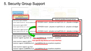 Chain neutron-<agent>-FORWARD
neutron-<agent>-sg-chain all -- any any anywhere anywhere PHYSDEV match --physdev-out tap97125c-21 --physdev-is-bridged
Chain neutron-<agent>-INPUT
neutron-<agent>-o97125c-2 all -- any any anywhere anywhere PHYSDEV match --physdev-in tap97125c-21 --physdev-is-bridged
Chain neutron-<agent>-sg-chain
neutron-<agent>-i9715c-2 all -- any any anywhere anywhere PHYSDEV match --physdev-out tap97125c-21 --physdev-is-bridged
chain neutron-<agent>-FORWARD
neutron-<agent>-sg-chain all -- any tap2d89f44a-6b anywhere anywhere
chain neutron-<agent>-INPUT
neutron-<agent>-o2d89f44a-6 all -- tap2d89f44a-6b any anywhere anywhere
chain neutron-<agent>-sg-chain
neutron-<agent>-o2d89f44a-6 all -- tap2d89f44a-6b any anywhere anywhere
Default iptables firewall driver
tapbase_iptables_firewall driver
Just specify tap device as in-out interface
5. Security Group Support
 