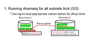 * Use tag to load appropriate subnet option for dhcp client
<subnet id>
subnetA subnetB
tag:<subnet-id>,options:router
tag:<subnet-id>,options:netmask..
dhcp-opts.d
<tap name>
tapA tapB
MAC:IP:set<subnet-id >
dhcp-hosts.d
subnetA subnetB
Will be applied
1. Running dnsmasq for all subnets trick (3/3)
 
