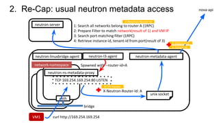 2. Re-Cap: usual neutron metadata access
curl http://169.254.169.254
neutron-l3-agent
neutron-ns-metadata-proxy
VM1
neutron-metadata-agent
unix socket
neutron-server
neutron-linuxbridge-agent
TCP 169.254.169.254:80 LISTEN
network-namespace
veth
bridge
X-Neutron-Router-Id: A
HTTP Header
1: Search all networks belong to router A (1RPC)
2: Prepare Filter to match network(result of 1) and VM IP
3: Search port matching filter (1RPC)
4: Retrieve instance-id, tenant-id from port(result of 3)
X-Neutron-Router-Id
X-Instance-Id
X-Tenant-Id
nova-api
Spawned with --router-id=A
 