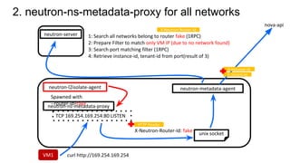 curl http://169.254.169.254
neutron-ns-metadata-proxy
VM1
neutron-metadata-agent
unix socket
neutron-server
neutron-l2isolate-agent
TCP 169.254.169.254:80 LISTEN
X-Neutron-Router-Id: fake
HTTP Header
Spawned with
--router-id=fake
1: Search all networks belong to router fake (1RPC)
2: Prepare Filter to match only VM IP (due to no network found)
3: Search port matching filter (1RPC)
4: Retrieve instance-id, tenant-id from port(result of 3)
X-Neutron-Router-Id
nova-api
2. neutron-ns-metadata-proxy for all networks
X-Instance-Id
X-Tenant-Id
 