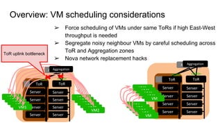 TORToR ToR
Server
Server
Server
Server
Server
Server
Server
Server
Overview: VM scheduling considerations
VM1 VM2VM1
VM1
VM1
VM1
VM2
VM2
VM2
VM2
VM2
TOR
Aggregation
ToR
Aggregation
ToR
Server
Server
Server
Server
Server
Server
Server
Server
VM1
VM1
VM1
VM1
VM
VM
VM
VM
VM
VM
ToR uplink bottleneck
➢ Force scheduling of VMs under same ToRs if high East-West
throughput is needed
➢ Segregate noisy neighbour VMs by careful scheduling across
ToR and Aggregation zones
➢ Nova network replacement hacks
AggregationAggregation
 