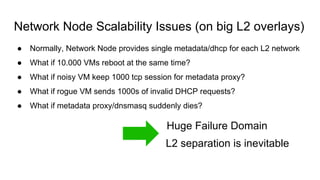 Network Node Scalability Issues (on big L2 overlays)
● Normally, Network Node provides single metadata/dhcp for each L2 network
● What if 10.000 VMs reboot at the same time?
● What if noisy VM keep 1000 tcp session for metadata proxy?
● What if rogue VM sends 1000s of invalid DHCP requests?
● What if metadata proxy/dnsmasq suddenly dies?
Huge Failure Domain
L2 separation is inevitable
 