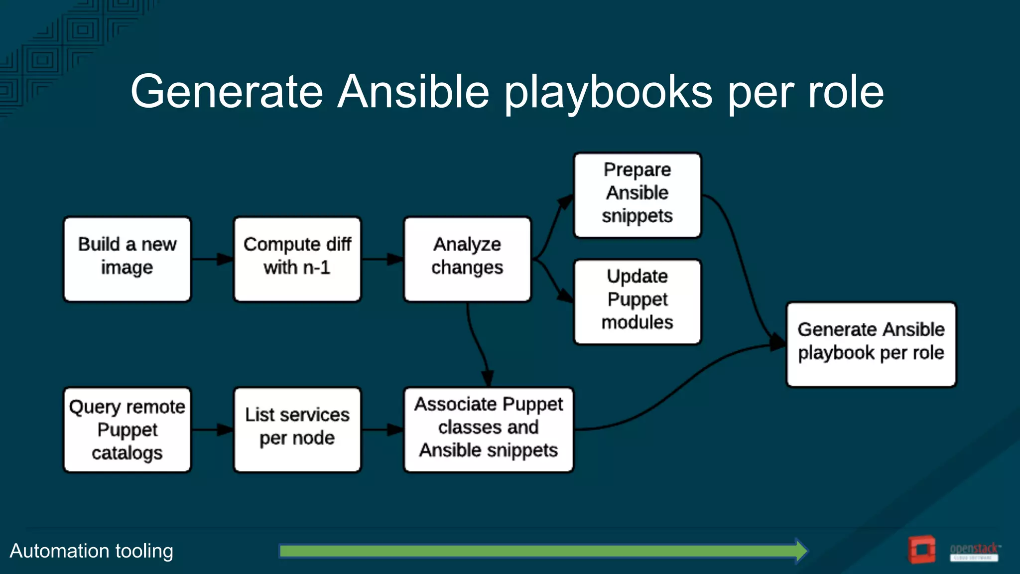 Generate Ansible playbooks per role
Automation tooling
 