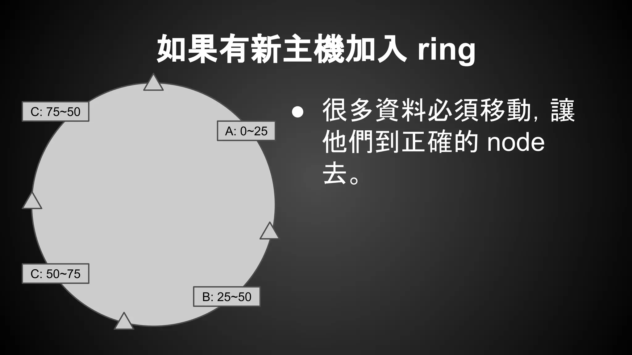 如果有新主機加入 ring
● 很多資料必須移動，讓
他們到正確的 node
去。
A: 0~25
B: 25~50
C: 50~75
C: 75~50
 
