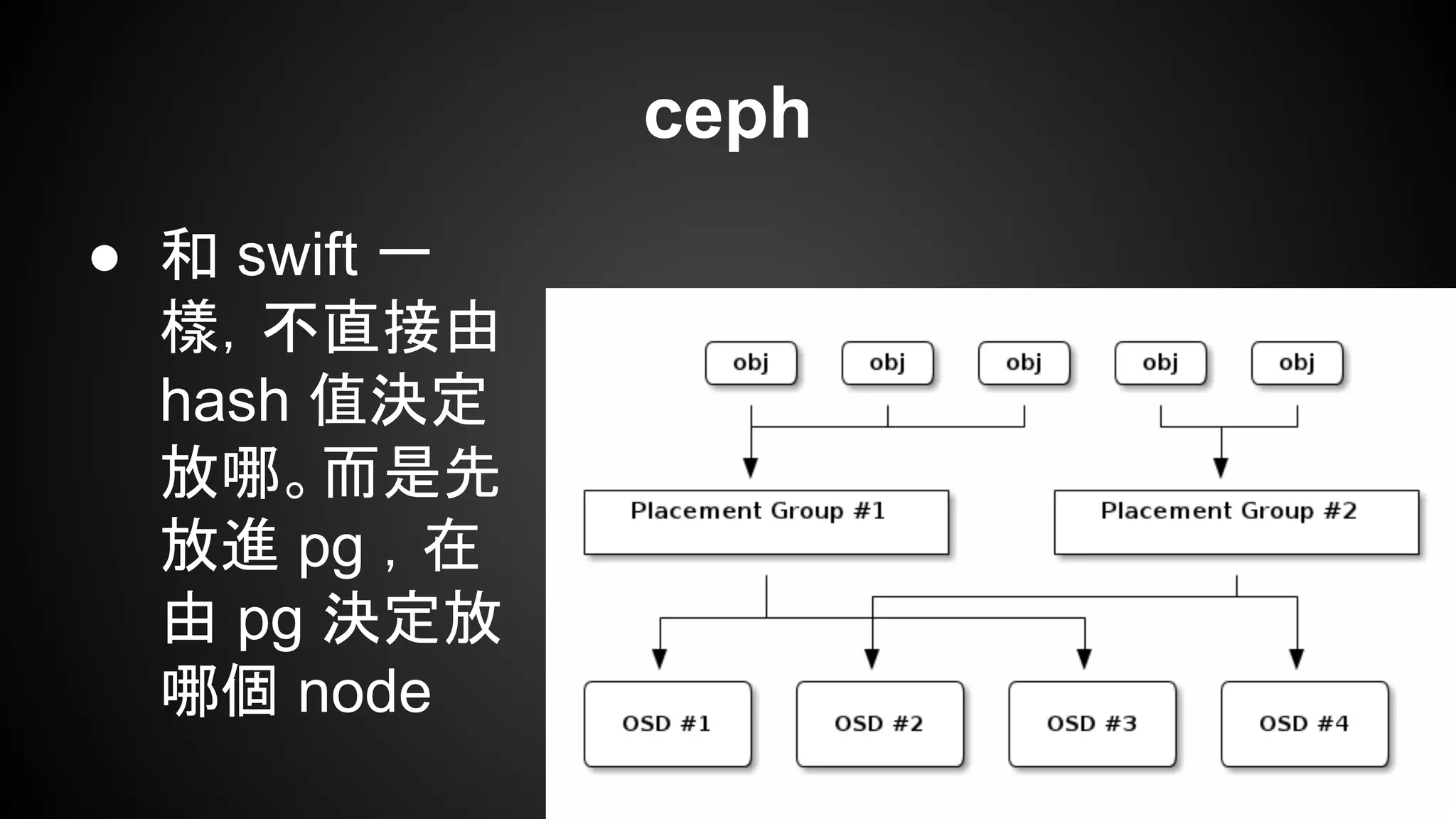 ceph
● 和 swift 一
樣，不直接由
hash 值決定
放哪。而是先
放進 pg ，在
由 pg 決定放
哪個 node
 