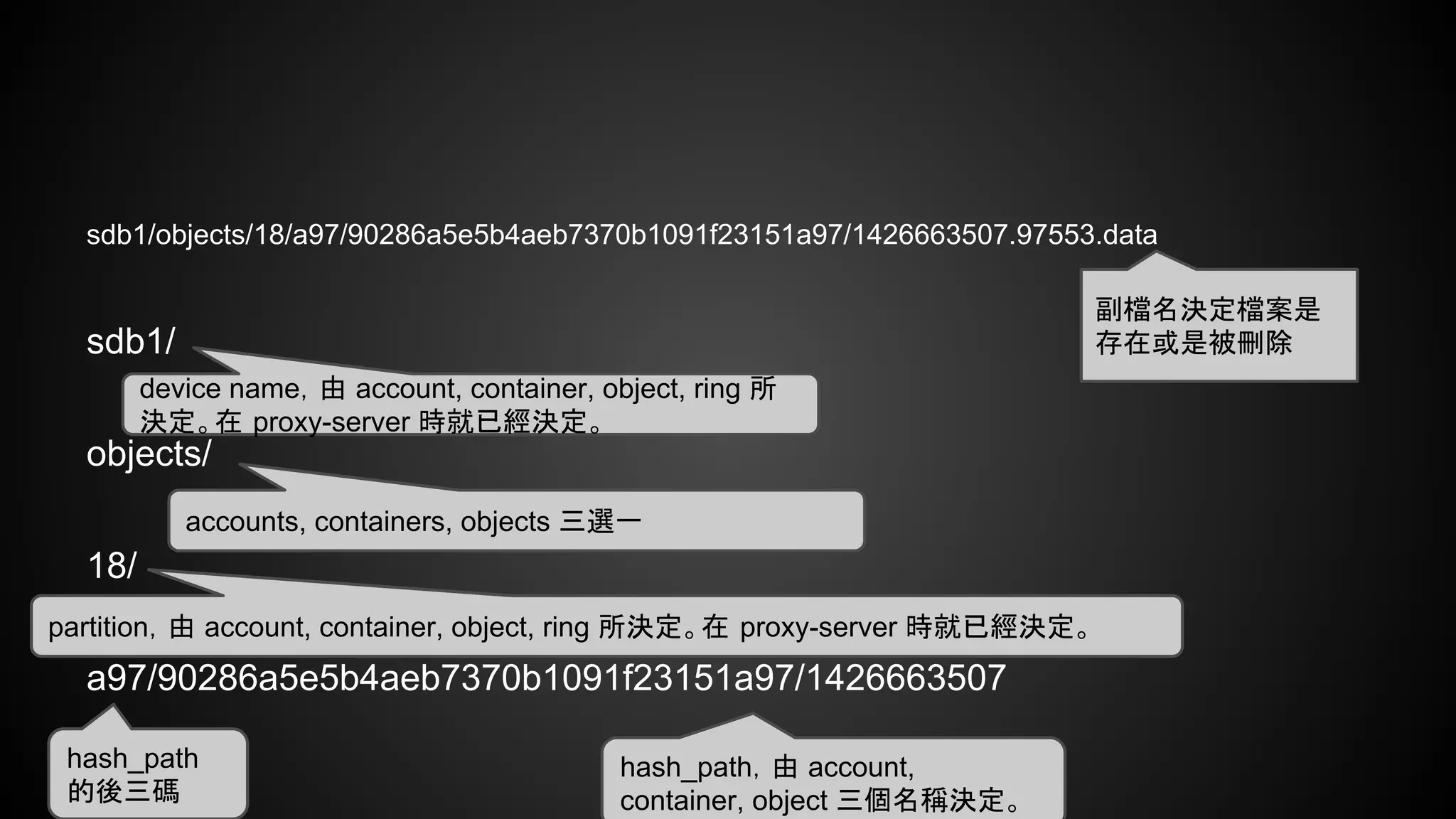 sdb1/objects/18/a97/90286a5e5b4aeb7370b1091f23151a97/1426663507.97553.data
sdb1/
objects/
18/
a97/90286a5e5b4aeb7370b1091f23151a97/1426663507
hash_path，由 account,
container, object 三個名稱決定。
hash_path
的後三碼
partition，由 account, container, object, ring 所決定。在 proxy-server 時就已經決定。
accounts, containers, objects 三選一
device name，由 account, container, object, ring 所
決定。在 proxy-server 時就已經決定。
副檔名決定檔案是
存在或是被刪除
 