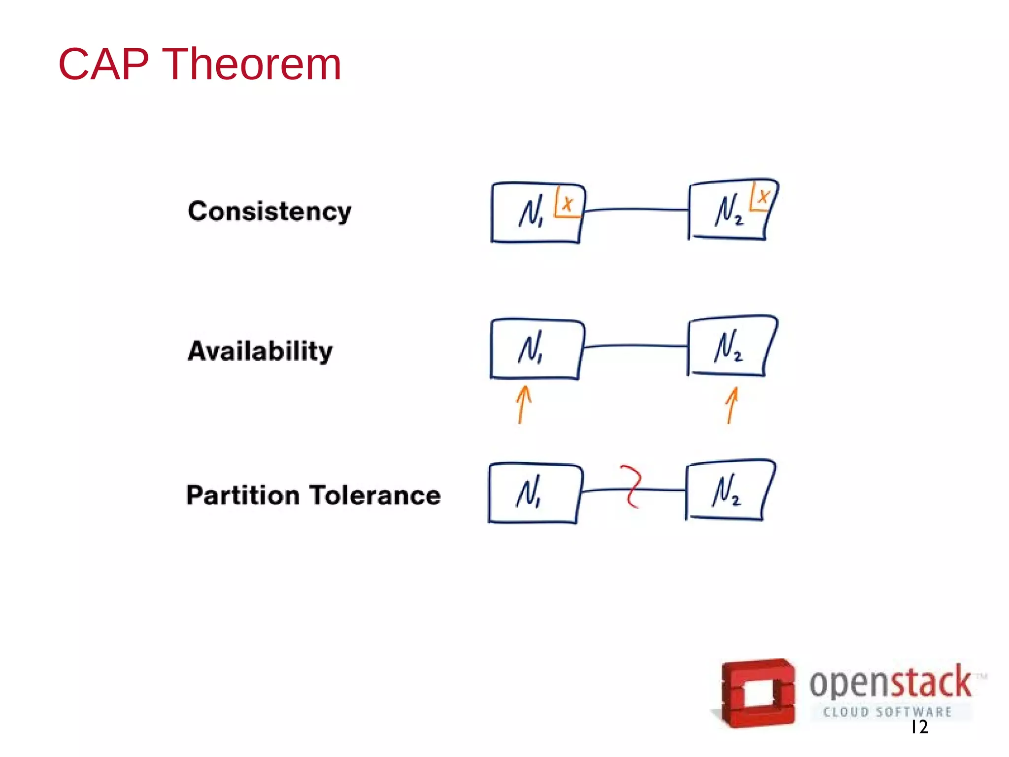 CAP Theorem
12
 