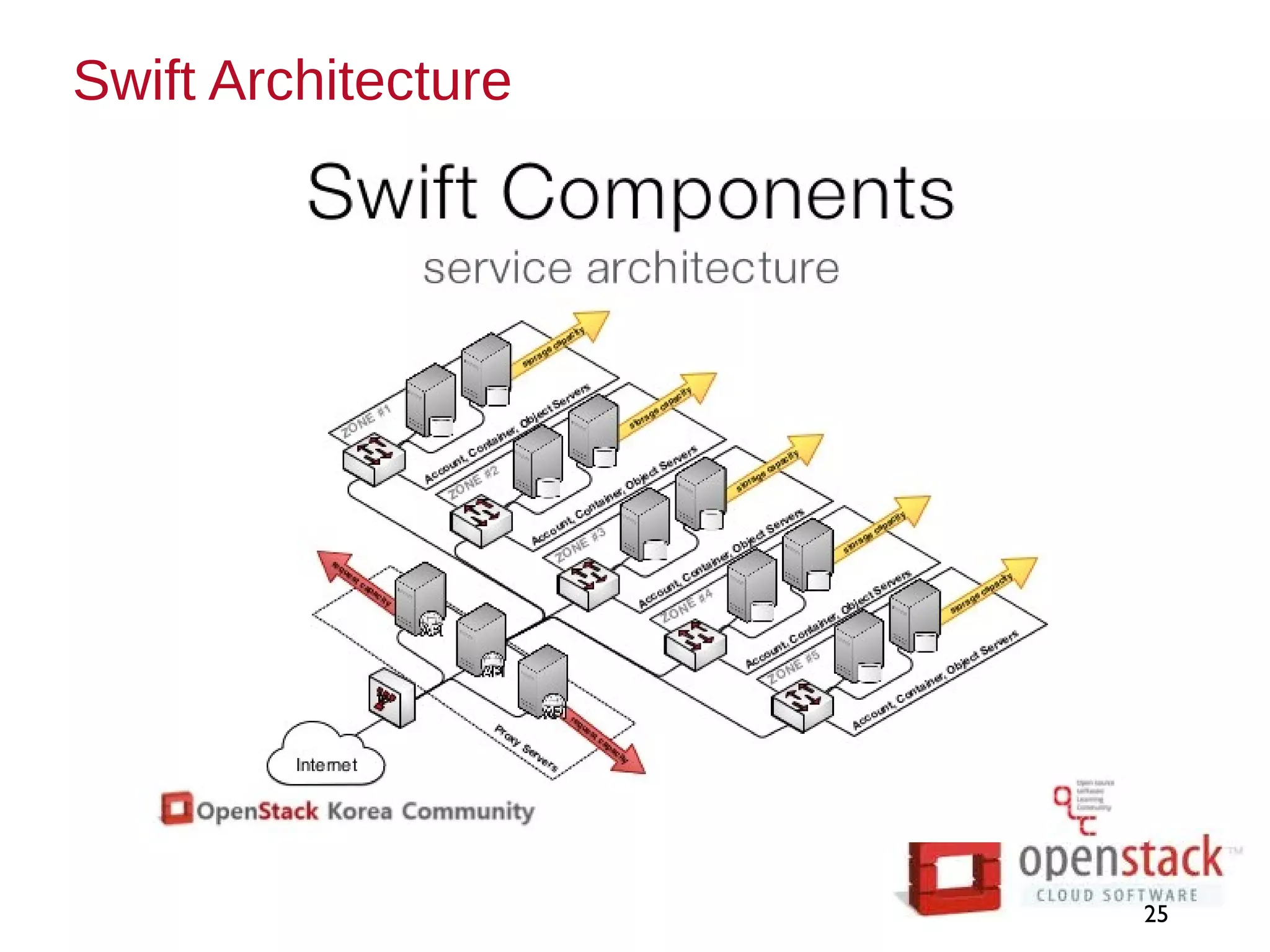 Swift Architecture
25
 