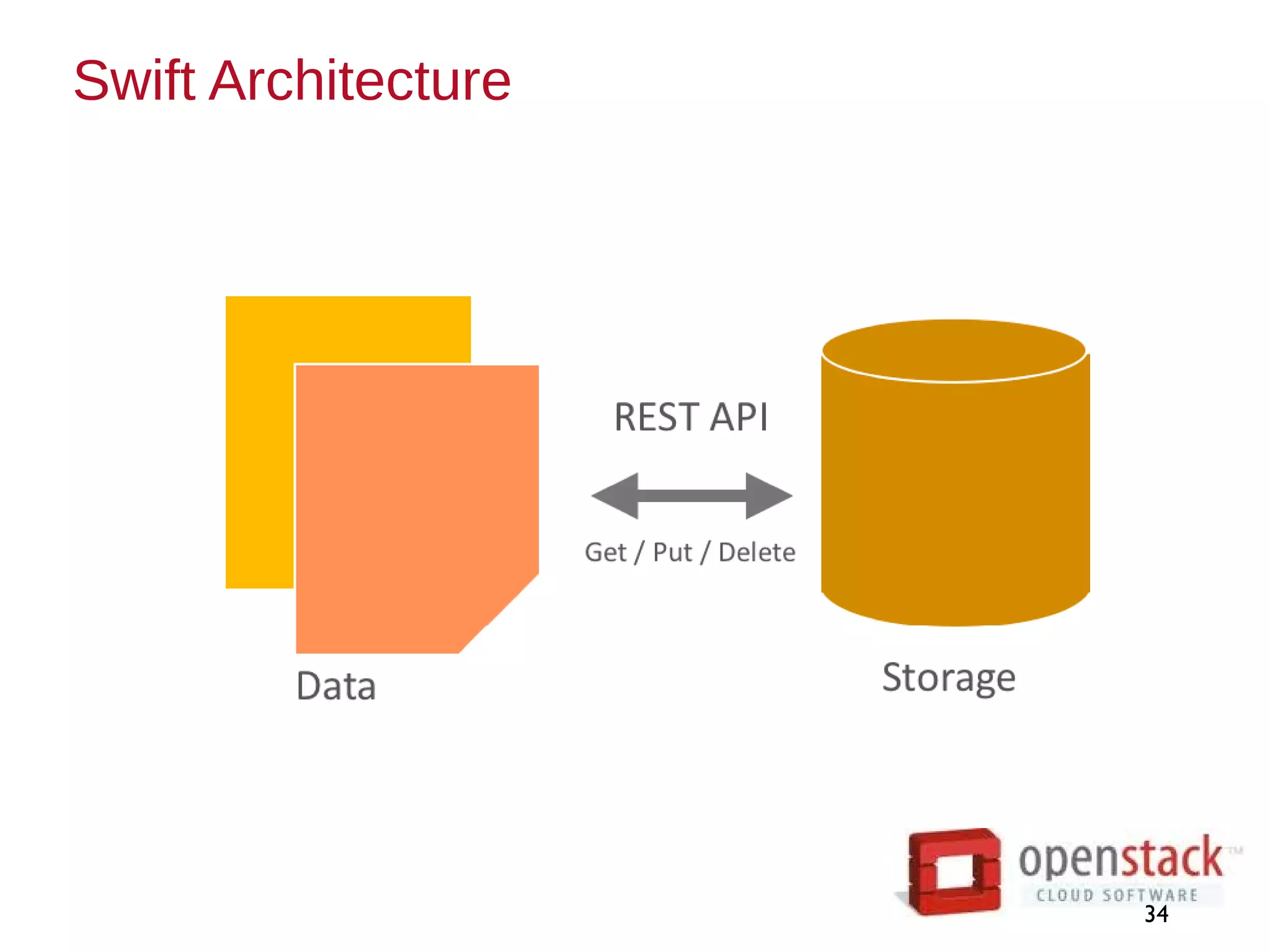 Swift Architecture
34
 