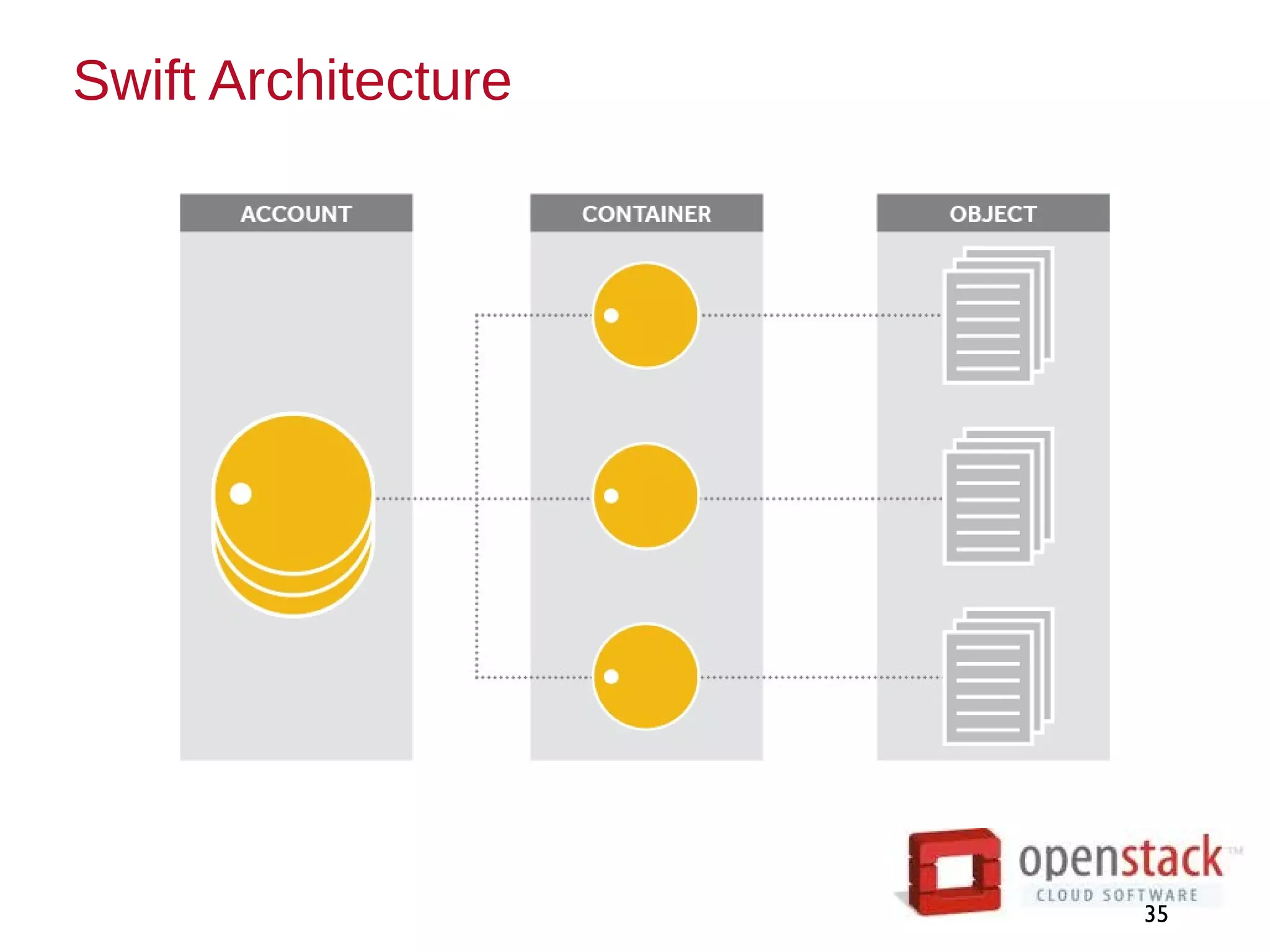 Swift Architecture
35
 