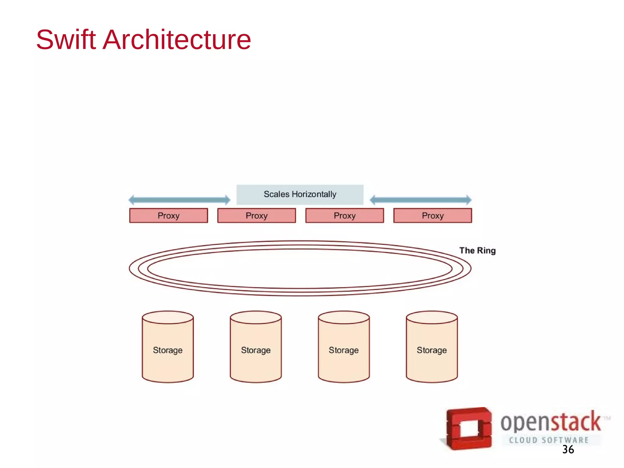 Swift Architecture
36
 
