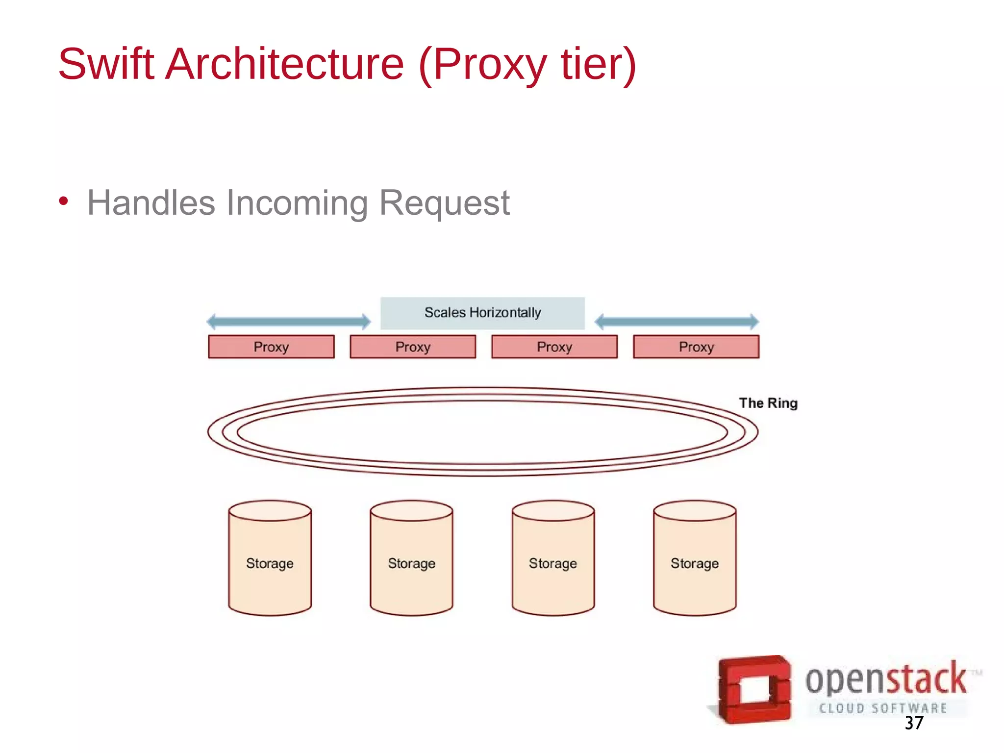 Swift Architecture (Proxy tier)
37
• Handles Incoming Request
 