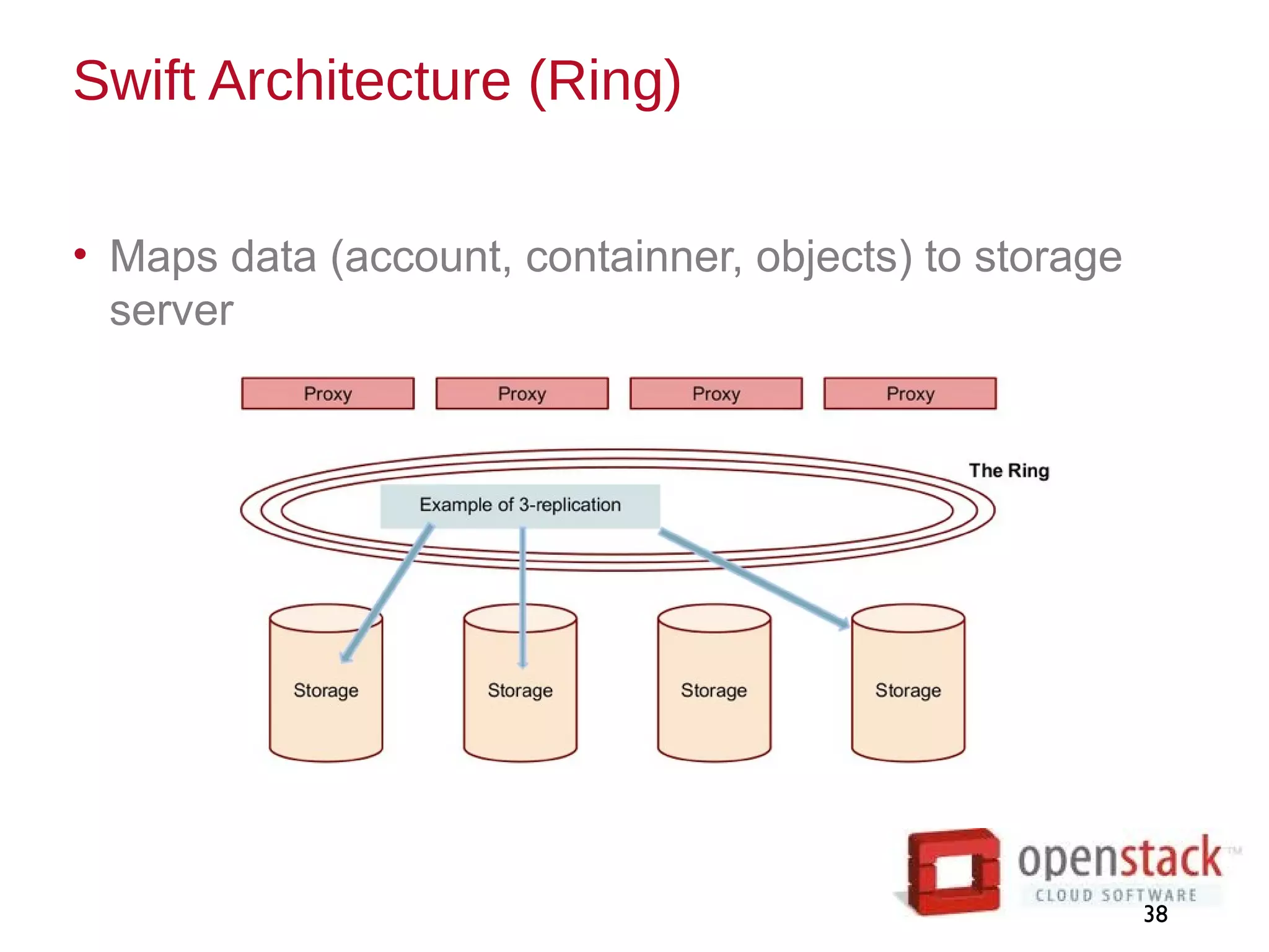 Swift Architecture (Ring)
• Maps data (account, containner, objects) to storage
server
38
 