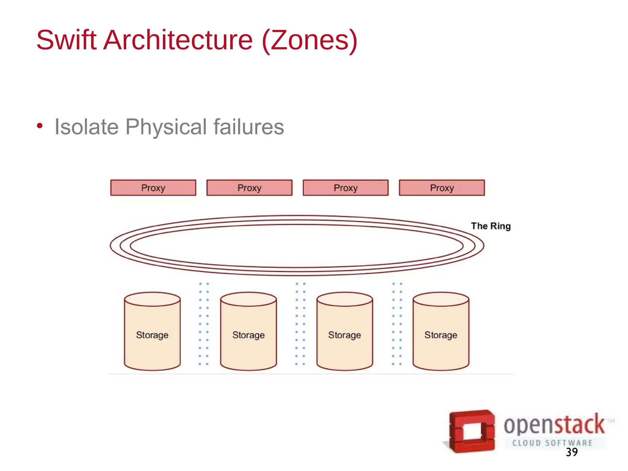 Swift Architecture (Zones)
39
• Isolate Physical failures
 