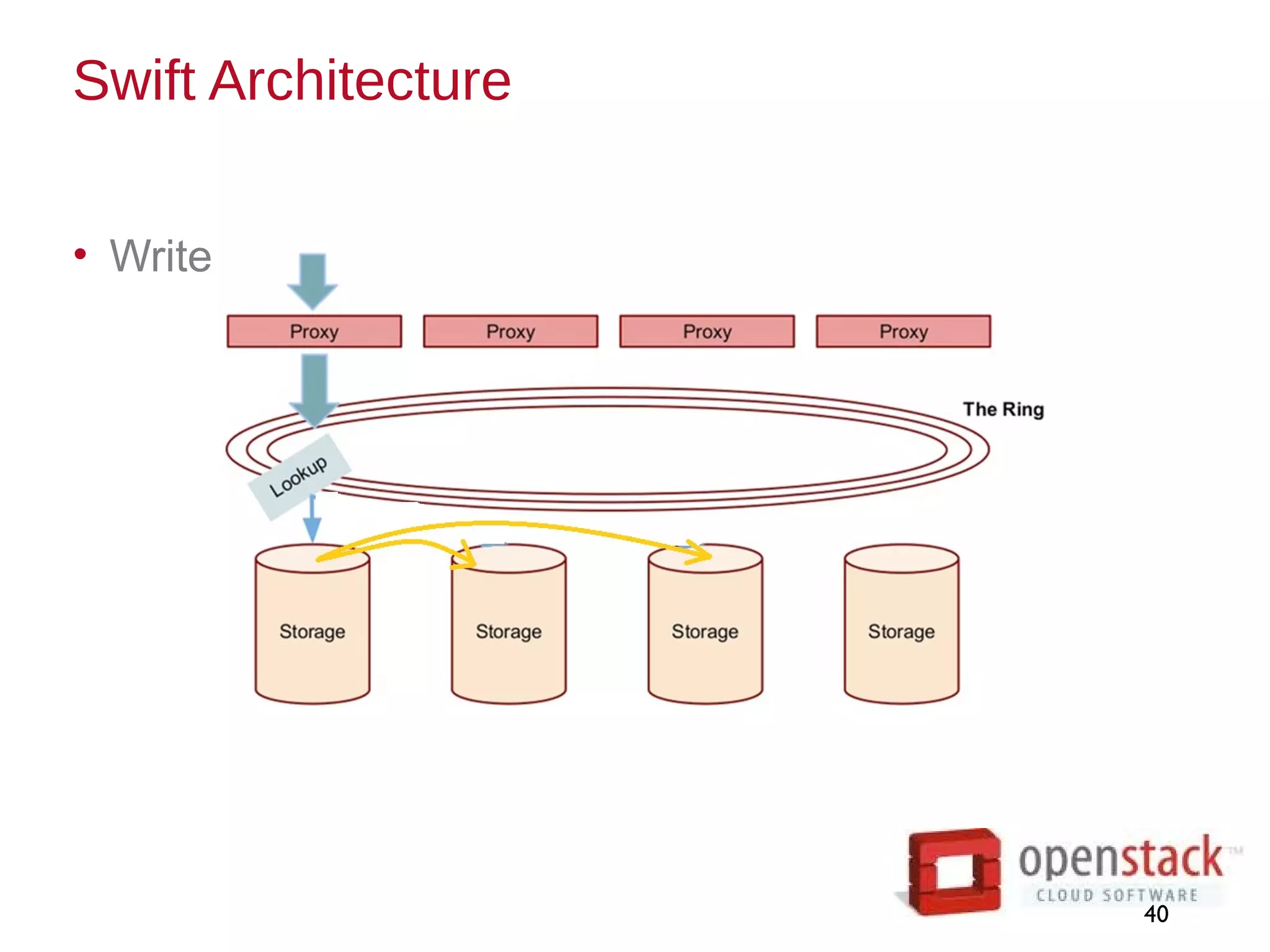 Swift Architecture
• Write
40
 