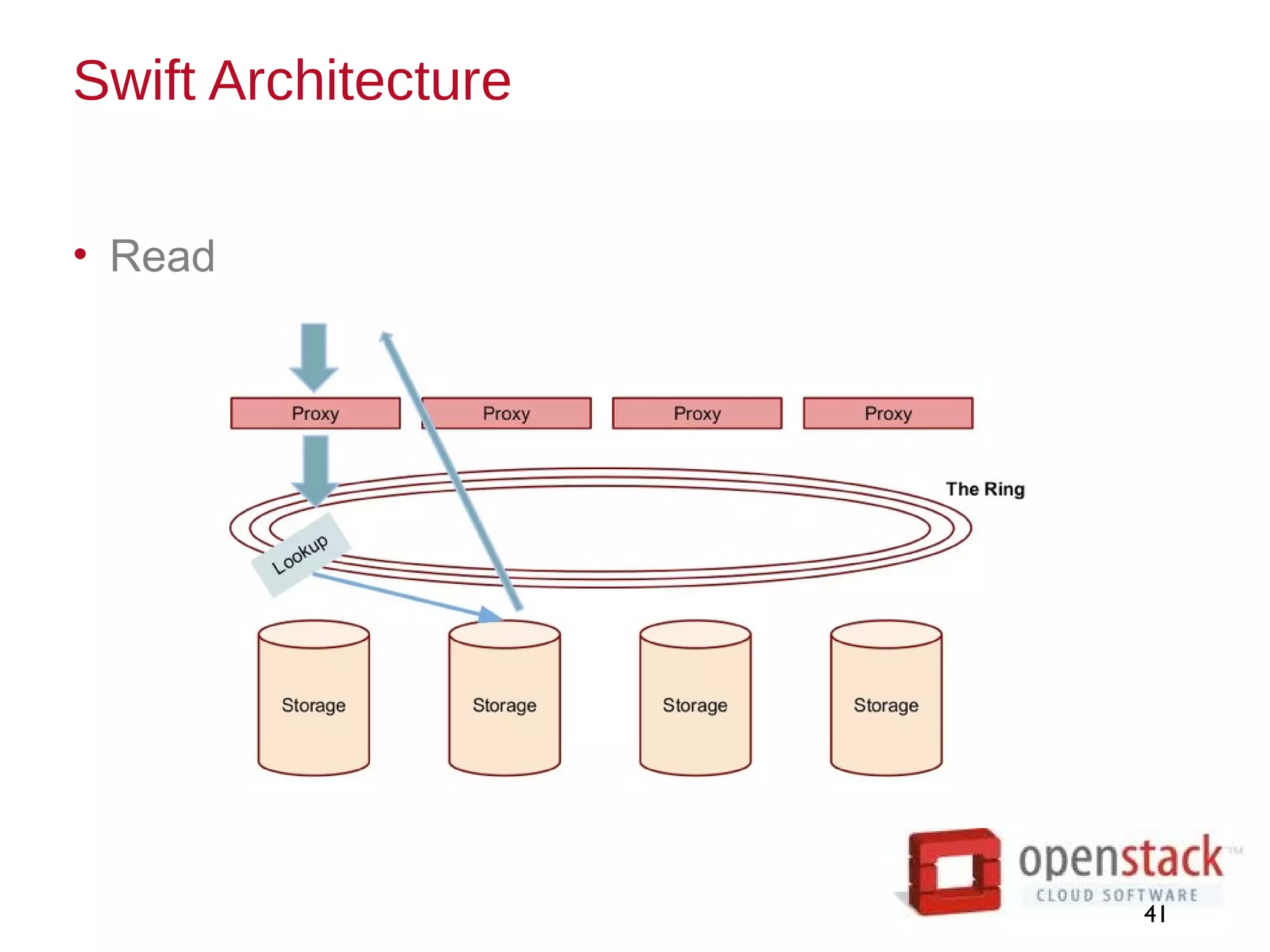 Swift Architecture
• Read
41
 