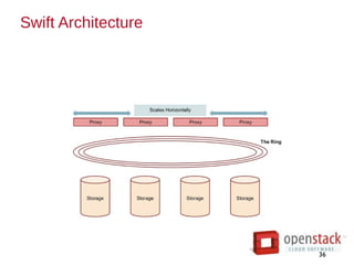 Swift Architecture
36
 