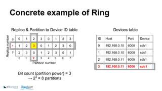 Concrete example of Ring 
Replica & Partition to Device ID table Devices table 
0 1 2 3 0 1 2 3 
1 2 3 0 1 2 3 0 
2 3 0 1 2 3 0 1 
Partition number 
0 
1 
2 
Replica number 
0 1 2 3 4 5 6 7 
ID Host Port Device 
0 192.168.0.10 6000 sdb1 
1 192.168.0.10 6000 sdc1 
2 192.168.0.11 6000 sdb1 
3 192.168.0.11 6000 sdc1 
Bit count (partition power) = 3 
→ 23 = 8 partitions 
 