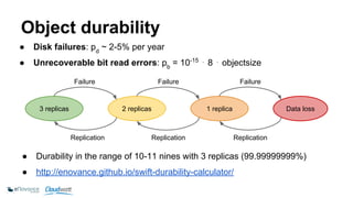 Object durability 
● Disk failures: pd ~ 2-5% per year 
● Unrecoverable bit read errors: pb = 10-15 ⋅ 8 ⋅ objectsize 
Failure Failure Failure 
3 replicas 2 replicas 1 replica Data loss 
Replication Replication Replication 
● Durability in the range of 10-11 nines with 3 replicas (99.99999999%) 
● http://enovance.github.io/swift-durability-calculator/ 
 